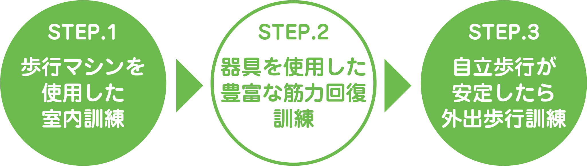 訓練内容レベルアップの流れ